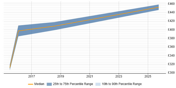 Contractor daily rate distribution trend for jobs in Wokingham citing GAP Analysis