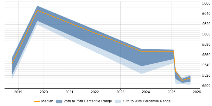 Contractor daily rate distribution trend for jobs in Wokingham citing GDPR