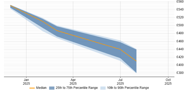Contractor daily rate distribution trend for jobs in Wokingham citing GIAC