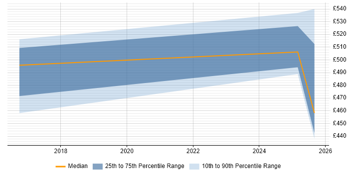Contractor daily rate distribution trend for jobs in Wokingham citing GIS