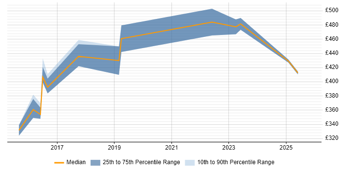 Contractor daily rate distribution trend for jobs in Wokingham citing Git