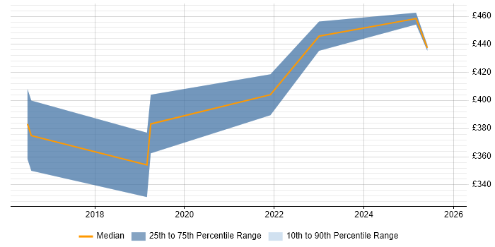Contractor daily rate distribution trend for jobs in Wokingham citing GitHub