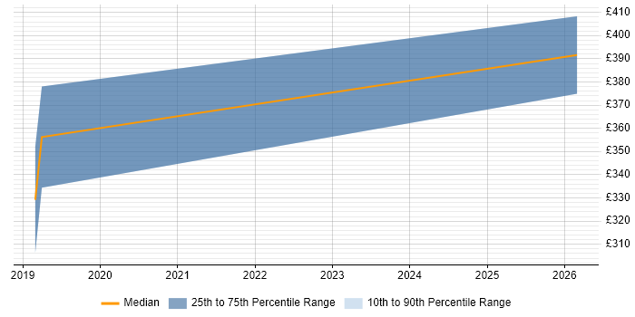Contractor daily rate distribution trend for jobs in Wokingham citing GitLab