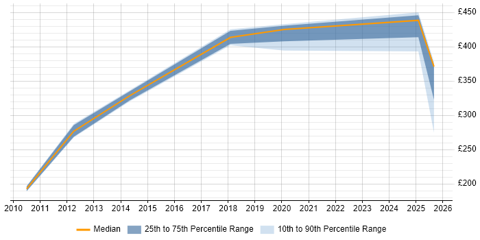 Contractor daily rate distribution trend for jobs in Wokingham citing Google