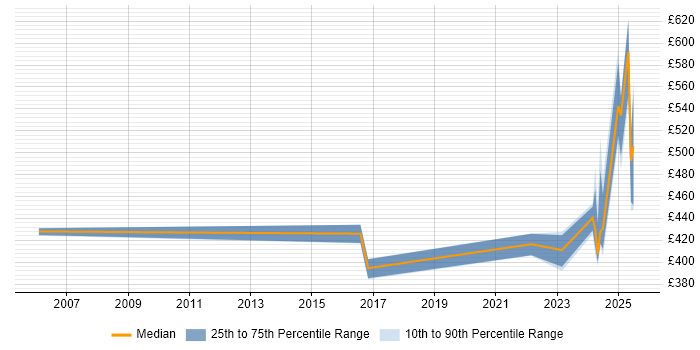 Contractor daily rate distribution trend for jobs in Wokingham citing High Availability