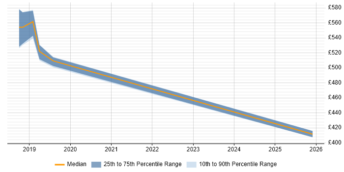 Contractor daily rate distribution trend for jobs in Wokingham citing HP UFT