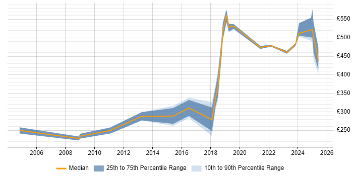 Contractor daily rate distribution trend for jobs in Wokingham citing HP Contractor daily rate distribution trend for jobs in Wokingham citing HP