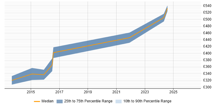 Contractor daily rate distribution trend for jobs in Wokingham citing HTML5