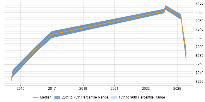 Contractor daily rate distribution trend for jobs in Wokingham citing Hyper-V Contractor daily rate distribution trend for jobs in Wokingham citing Hyper-V