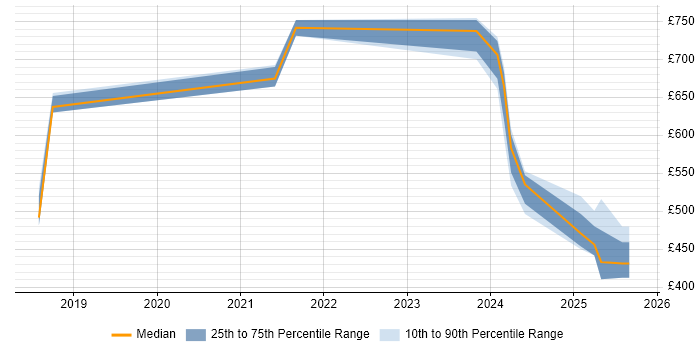 Contractor daily rate distribution trend for jobs in Wokingham citing IaaS Contractor daily rate distribution trend for jobs in Wokingham citing IaaS