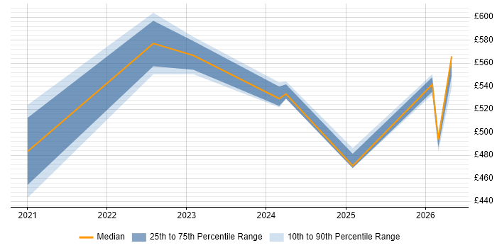 Contractor daily rate distribution trend for jobs in Wokingham citing Identity Access Management