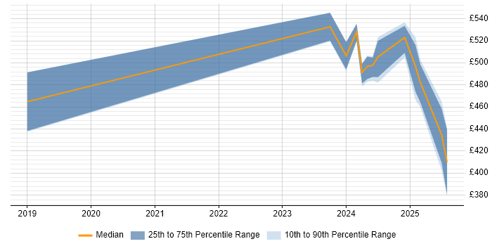 Contractor daily rate distribution trend for jobs in Wokingham citing Incident Response Contractor daily rate distribution trend for jobs in Wokingham citing Incident Response