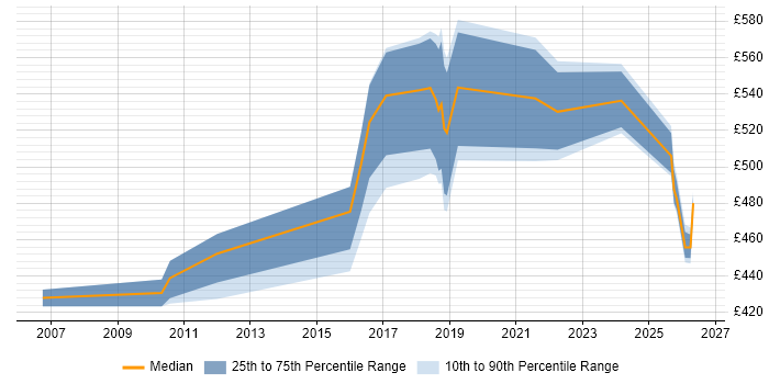 Contractor daily rate distribution trend for jobs in Wokingham citing Influencing Skills