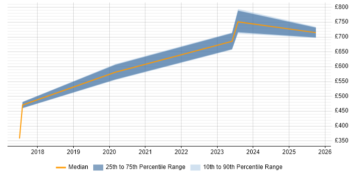 Contractor daily rate distribution trend for jobs in Wokingham citing Informatica