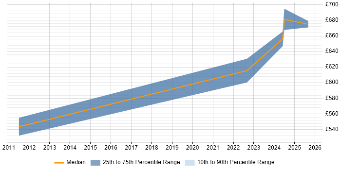 Contractor daily rate distribution trend for Infrastructure Architect job vacancies in Wokingham