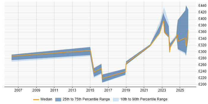 Contractor daily rate distribution trend for Infrastructure Engineer job vacancies in Wokingham