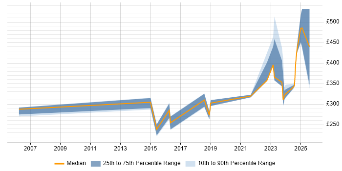 Contractor daily rate distribution trend for jobs in Wokingham citing Infrastructure Engineering Contractor daily rate distribution trend for jobs in Wokingham citing Infrastructure Engineering