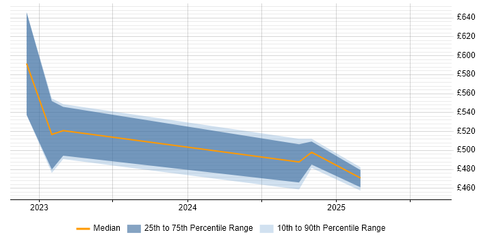Contractor daily rate distribution trend for jobs in Wokingham citing Infrastructure Management