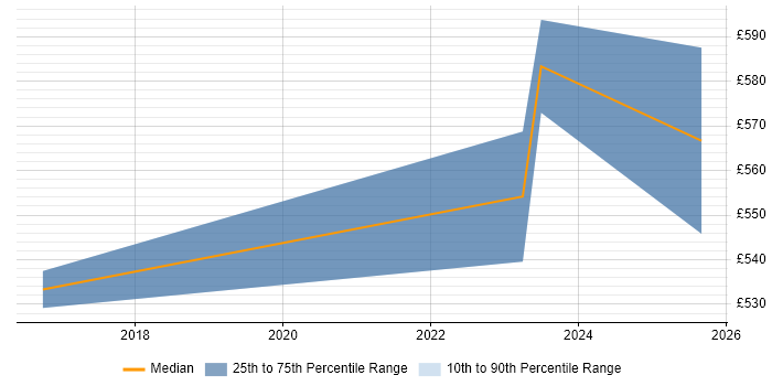 Contractor daily rate distribution trend for jobs in Wokingham citing Integration Patterns