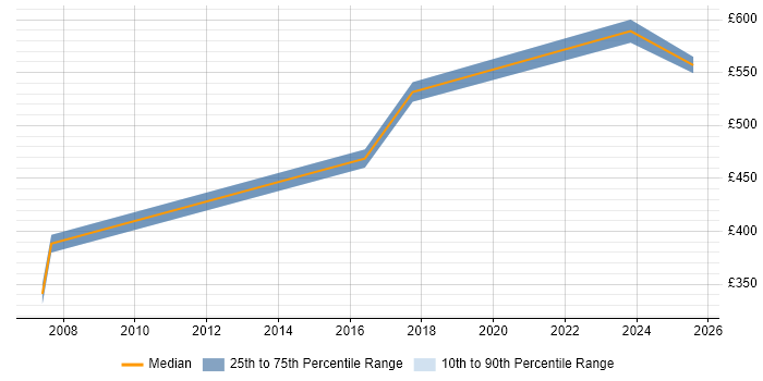 Contractor daily rate distribution trend for jobs in Wokingham citing Integration Testing