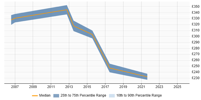 Contractor daily rate distribution trend for jobs in Wokingham citing Internet