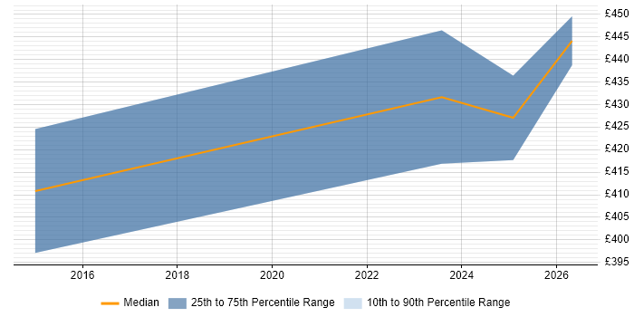 Contractor daily rate distribution trend for jobs in Wokingham citing IPsec