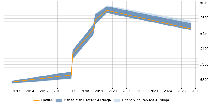 Contractor daily rate distribution trend for jobs in Wokingham citing ISTQB Contractor daily rate distribution trend for jobs in Wokingham citing ISTQB