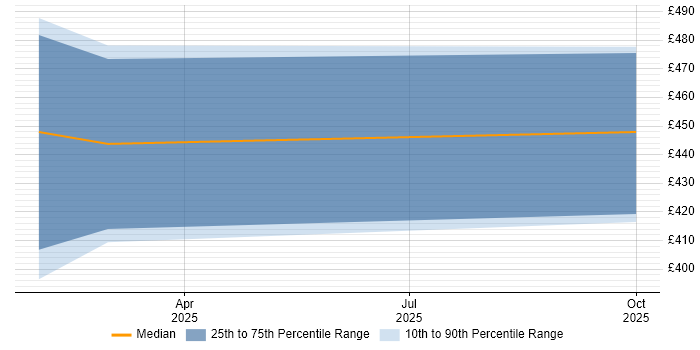 Contractor daily rate distribution trend for jobs in Wokingham citing IT Asset Management