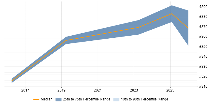 Contractor daily rate distribution trend for jobs in Wokingham citing ITIL Certification