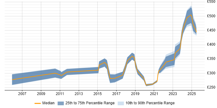 Contractor daily rate distribution trend for jobs in Wokingham citing ITIL
