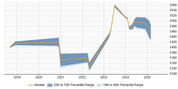 Contractor daily rate distribution trend for jobs in Wokingham citing ITSM