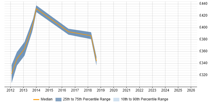 Contractor daily rate distribution trend for Java Developer job vacancies in Wokingham