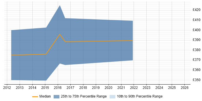 Contractor daily rate distribution trend for JavaScript Developer job vacancies in Wokingham