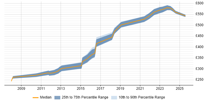 Contractor daily rate distribution trend for jobs in Wokingham citing JavaScript