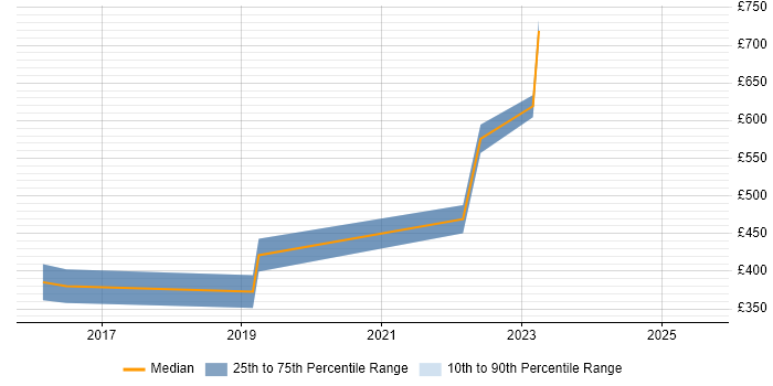 Contractor daily rate distribution trend for jobs in Wokingham citing Jenkins