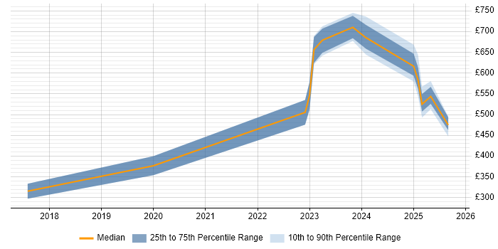 Contractor daily rate distribution trend for jobs in Wokingham citing JIRA