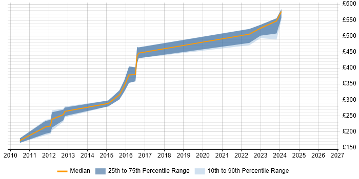 Contractor daily rate distribution trend for jobs in Wokingham citing jQuery