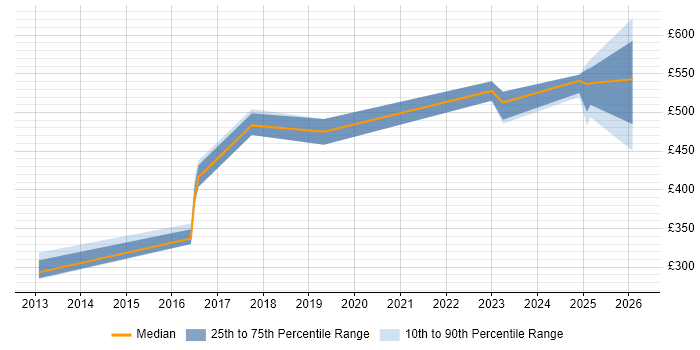Contractor daily rate distribution trend for jobs in Wokingham citing JSON