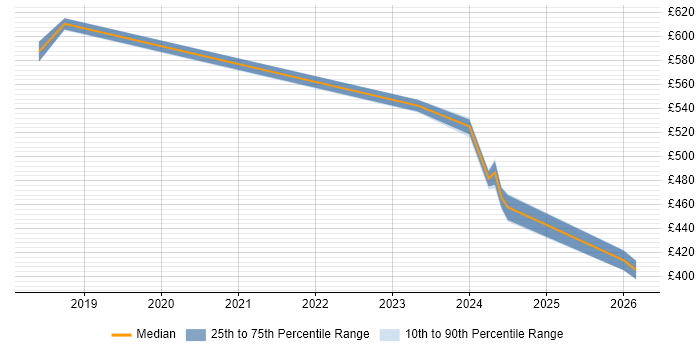 Contractor daily rate distribution trend for jobs in Wokingham citing Kafka