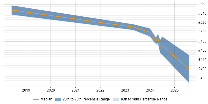 Contractor daily rate distribution trend for jobs in Wokingham citing Kibana