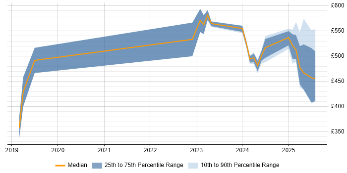 Contractor daily rate distribution trend for jobs in Wokingham citing Kubernetes Contractor daily rate distribution trend for jobs in Wokingham citing Kubernetes