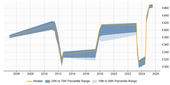 Contractor daily rate distribution trend for jobs in Wokingham citing LAN