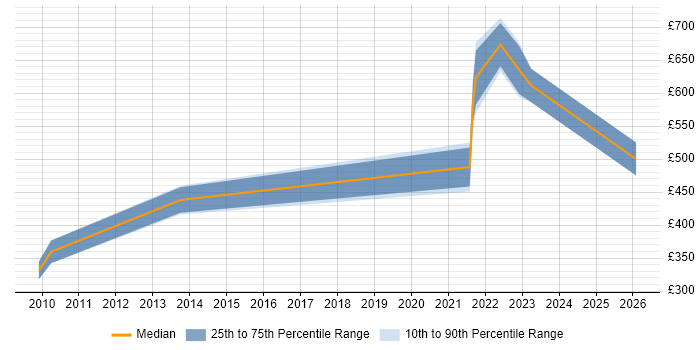 Contractor daily rate distribution trend for jobs in Wokingham citing Law