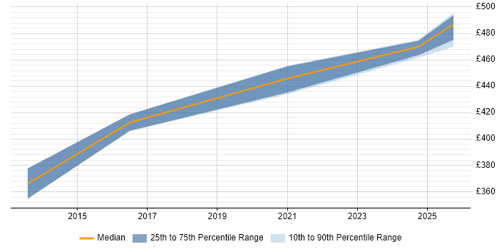 Contractor daily rate distribution trend for jobs in Wokingham citing LDAP