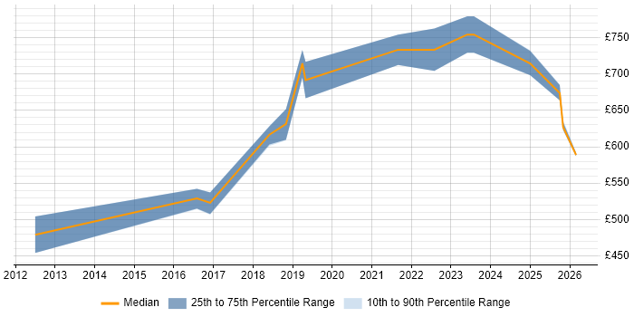 Contractor daily rate distribution trend for Lead Architect job vacancies in Wokingham