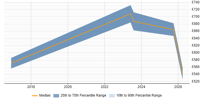 Contractor daily rate distribution trend for Lead Data Architect job vacancies in Wokingham