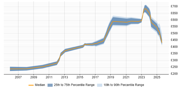 Contractor daily rate distribution trend for Lead job vacancies in Wokingham