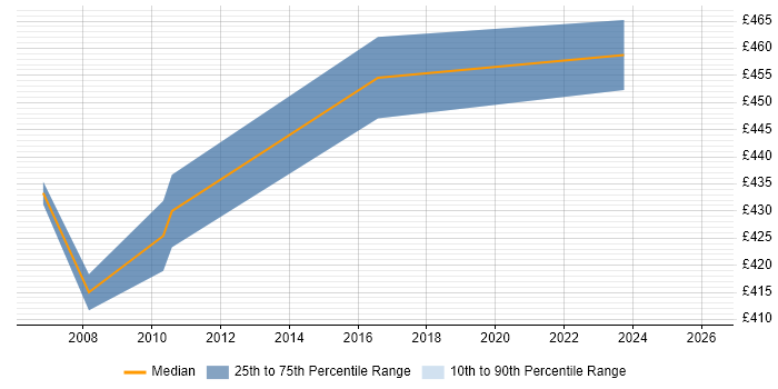 Contractor daily rate distribution trend for jobs in Wokingham citing Legacy Applications