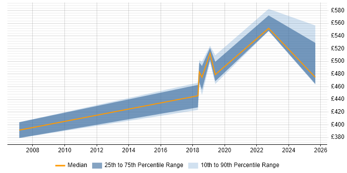 Contractor daily rate distribution trend for jobs in Wokingham citing Legacy Systems