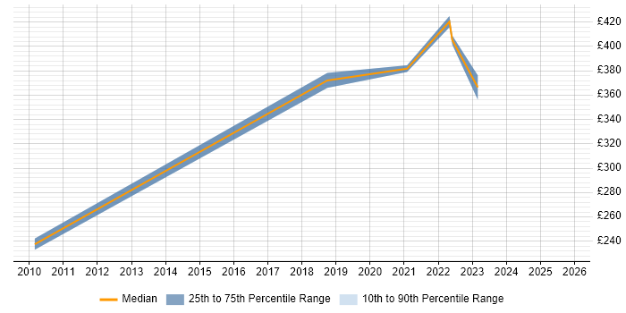 Contractor daily rate distribution trend for jobs in Wokingham citing Line Management